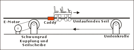 Antriebsschema Shuttle Loop