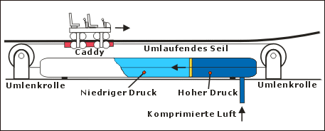 Antriebsschema Air Launch